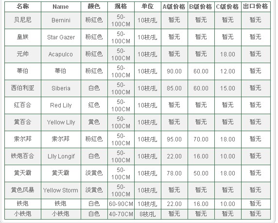 云南昆明老市场2009年12月29日百合报价信息