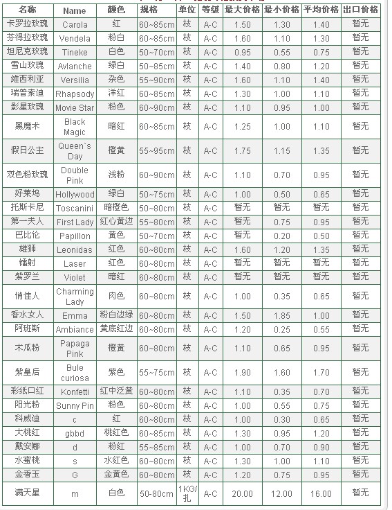 云南斗南拍卖市场2009年12月29日鲜切花报价信息