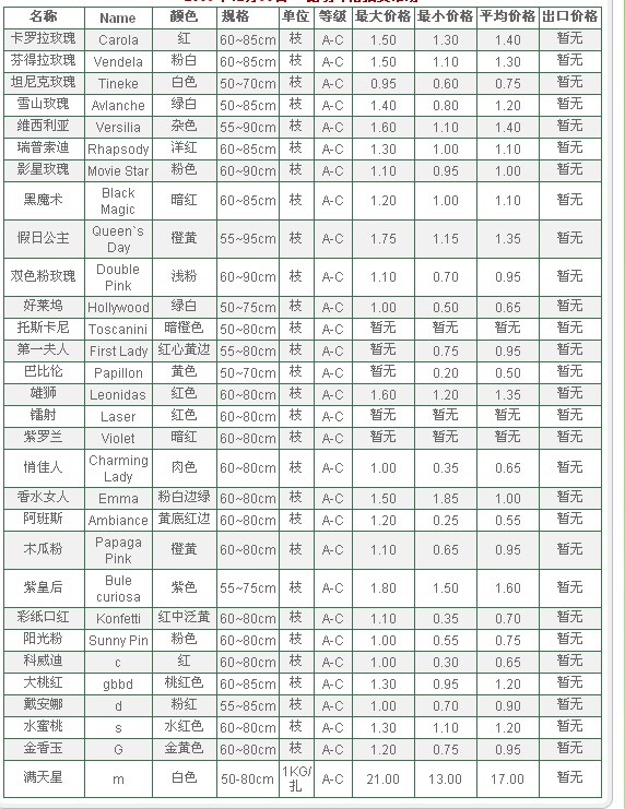 云南斗南拍卖市场2009年12月31日鲜切花报价信息