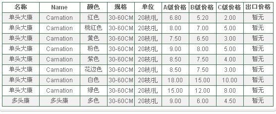 云南昆明老市场2009年12月231日康乃馨报价信息