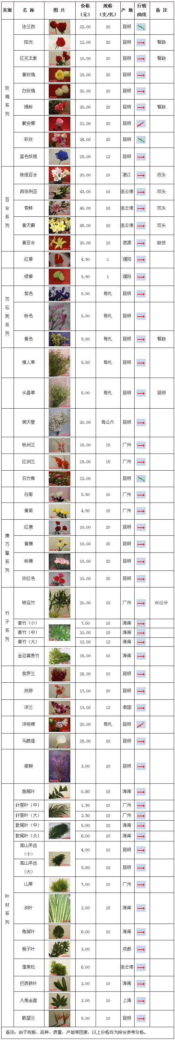 郑州陈砦花卉交易市场2009年12月31日鲜切花报价