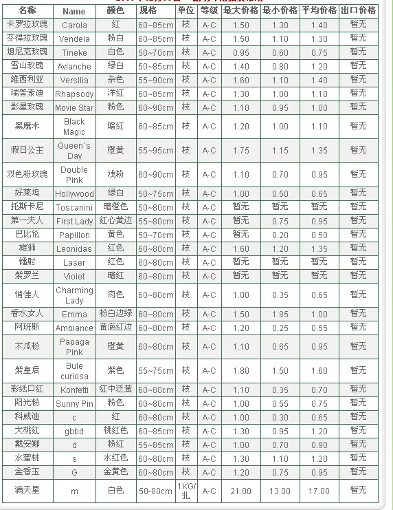 云南昆明老市场2009年12月31日玫瑰报价信息