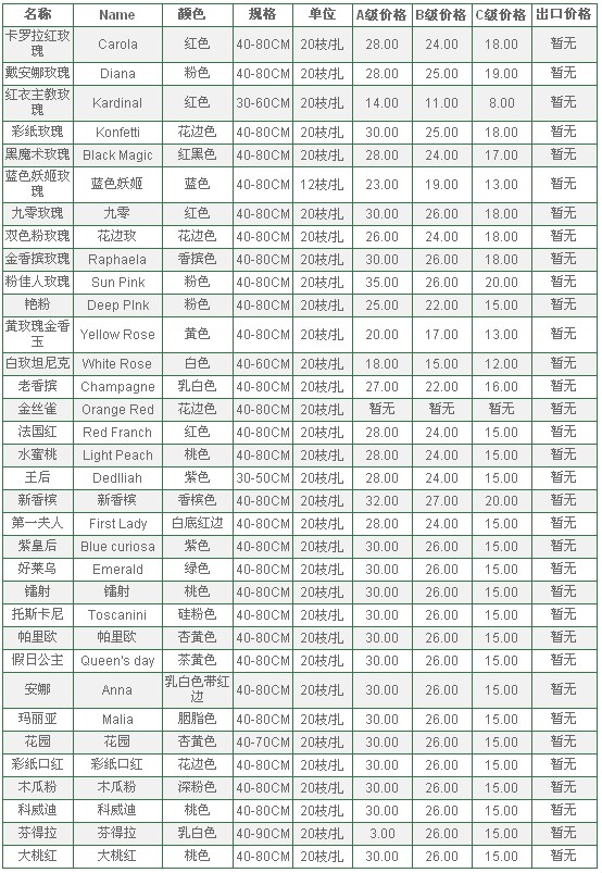 云南昆明老市场2009年12月4日玫瑰报价信息