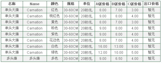 云南昆明老市场2009年12月7日康乃馨报价信息