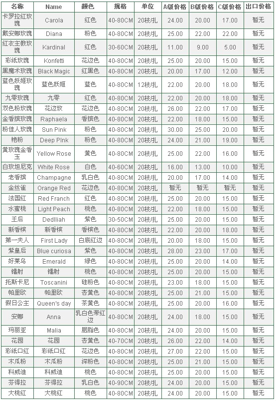 云南昆明老市场2009年12月7日玫瑰报价信息