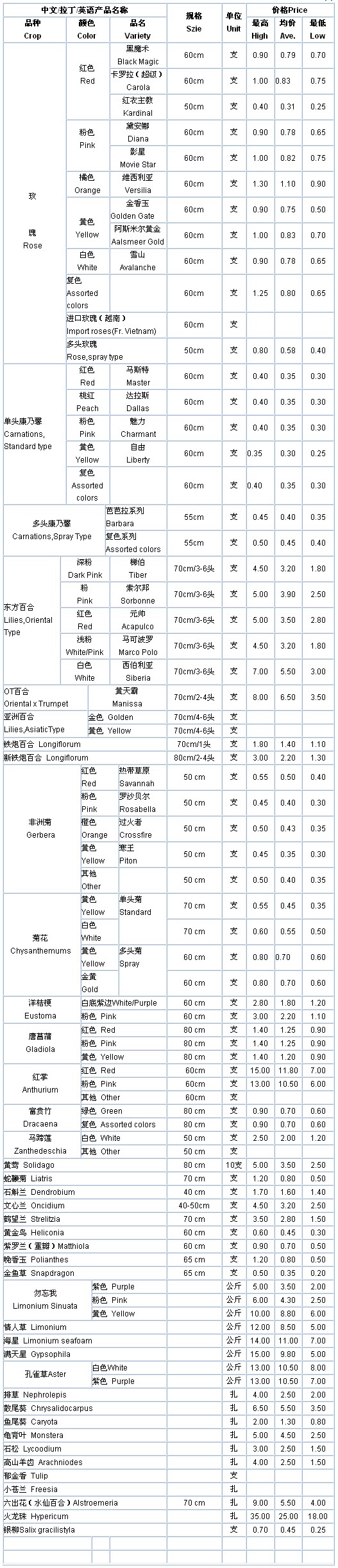 云南斗南花卉信息中心2009年12月8日鲜切花报价