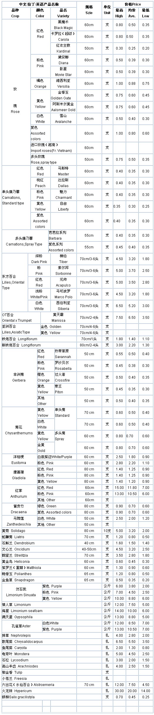 云南斗南花卉信息中心2009年12月9日鲜切花报价