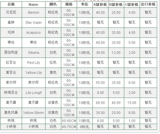 云南昆明老市场2009年07月22日百合报价信息