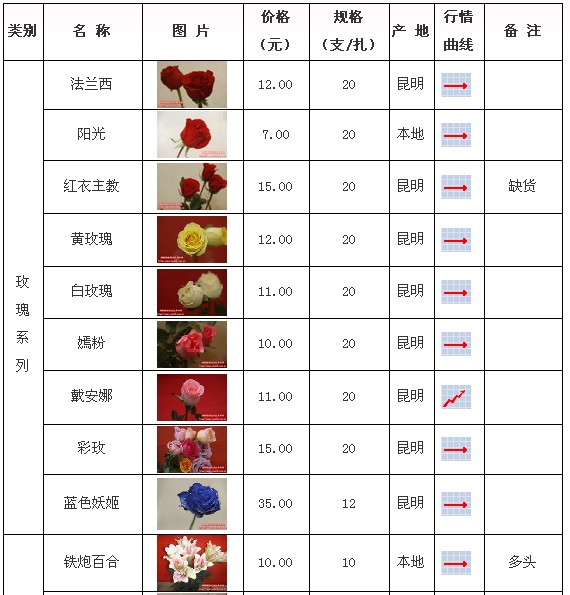 郑州陈砦花卉交易市场