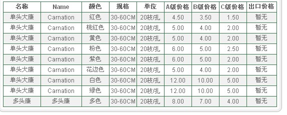 云南昆明老市场2009年08月01日康乃馨报价信息
