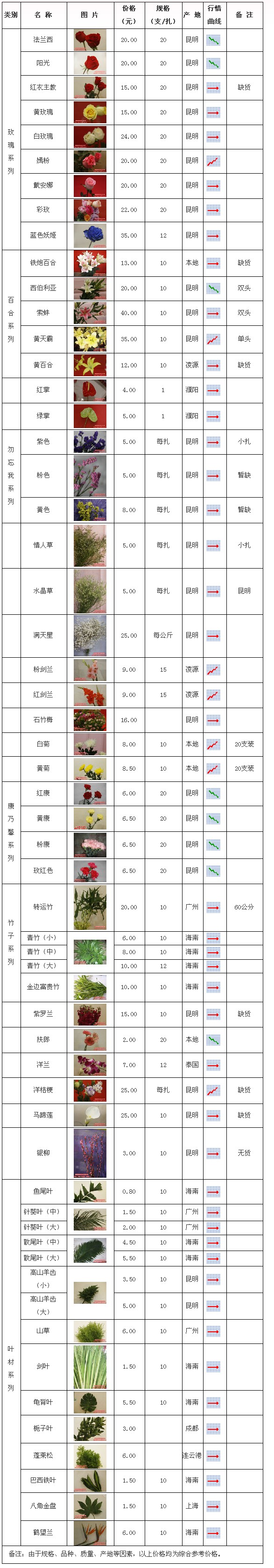 郑州陈砦花卉交易市场2009年8月1日鲜切花报价