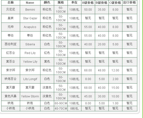 云南昆明老市场2009年08月01日百合报价信息