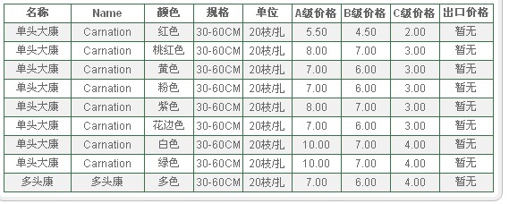 云南昆明老市场2009年08月10日康乃馨报价信息