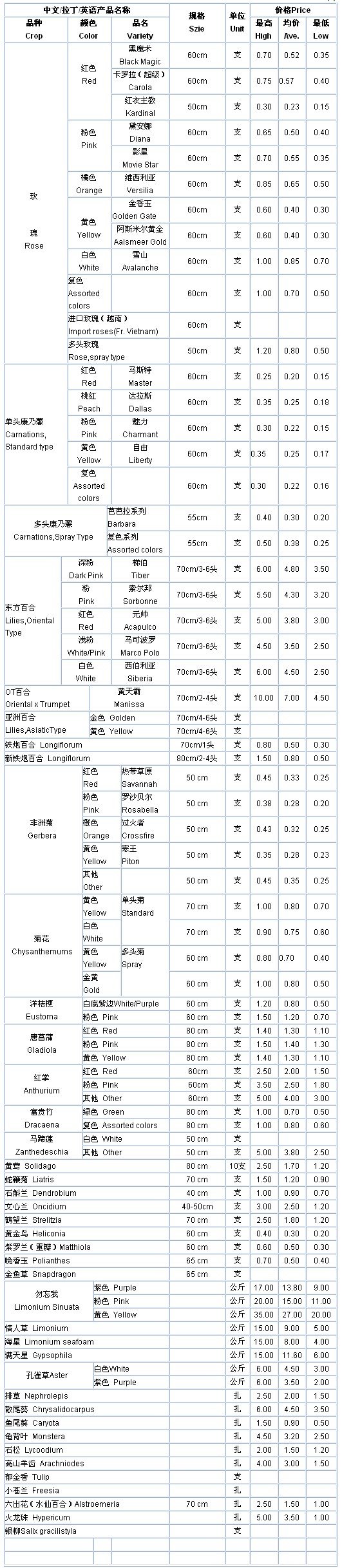 云南斗南花卉信息中心2009年08月07日鲜切花报价