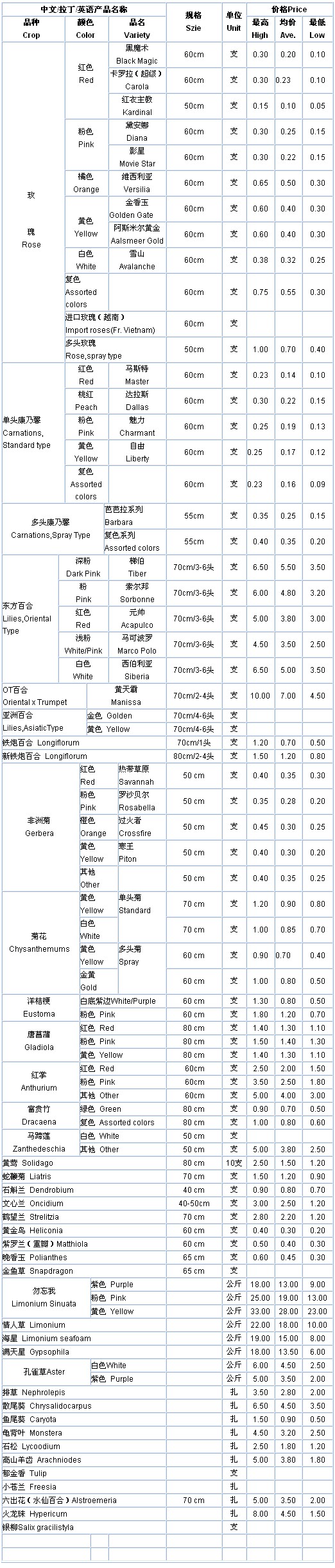 云南斗南花卉信息中心2009年08月10日鲜切花报价