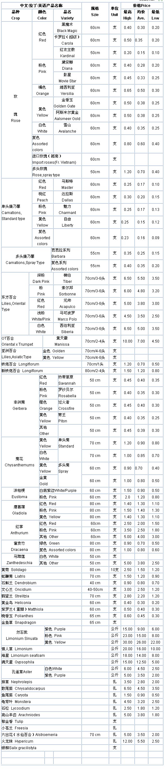 云南斗南花卉信息中心2009年08月09日鲜切花报价
