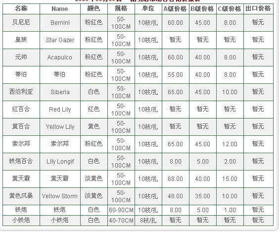 云南昆明老市场2009年08月06日百合报价信息