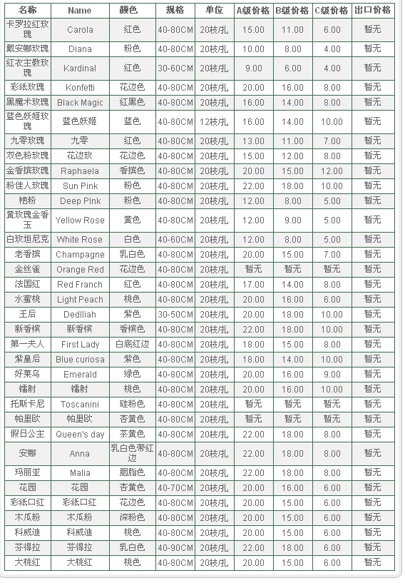 云南昆明老市场2009年08月10日玫瑰报价信息