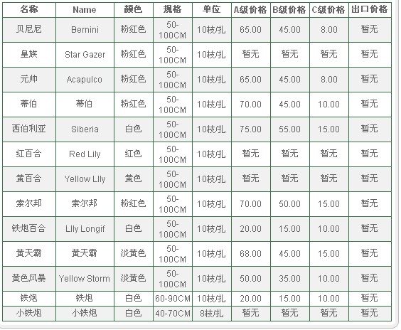 云南昆明老市场2009年08月11日百合报价信息