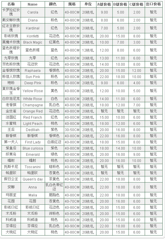 云南昆明老市场2009年08月12日玫瑰报价信息