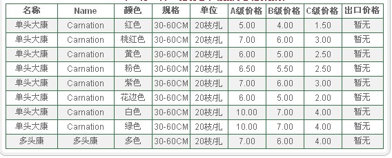 云南昆明老市场2009年08月12日康乃馨报价信息