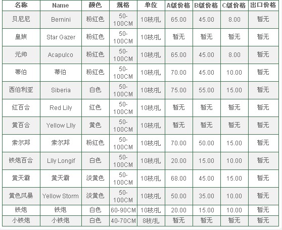 云南昆明老市场2009年08月12日百合报价信息