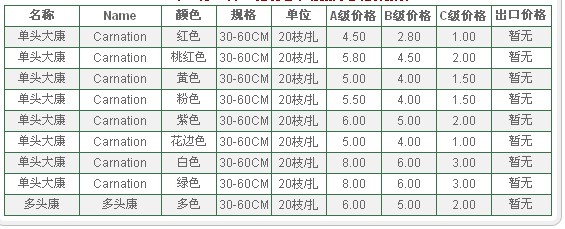 云南昆明老市场2009年08月13日康乃馨报价信息