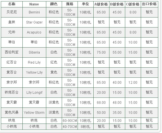 云南昆明老市场2009年08月14日百合报价信息