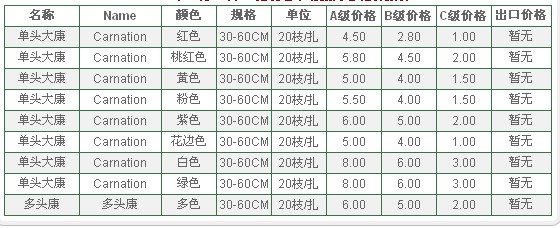 云南昆明老市场2009年08月14日康乃馨报价信息