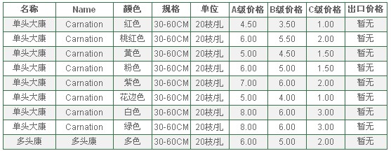 云南昆明老市场2009年08月15日康乃馨报价信息