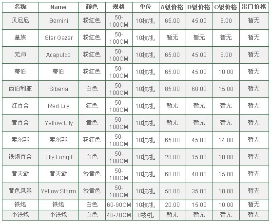 云南昆明老市场2009年08月15日百合报价信息