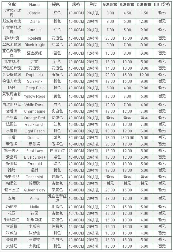 云南昆明老市场2009年08月17日玫瑰报价信息