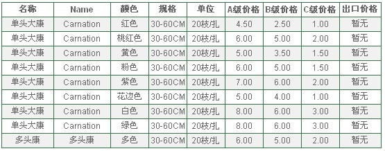 云南昆明老市场2009年08月17日康乃馨报价信息