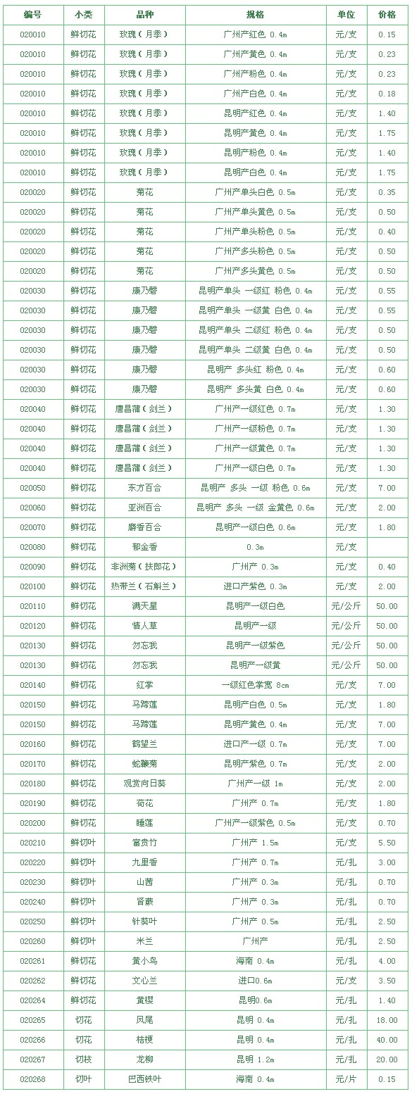广州花卉研究中心2009年08月17日鲜切花市场报价