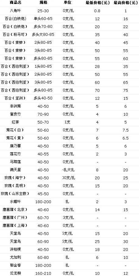 上海精盛花卉市场2009年08月18日的鲜切花报价