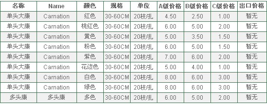云南昆明老市场康乃馨报价