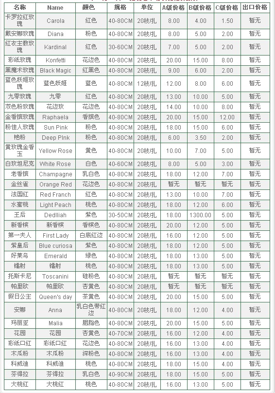云南昆明老市场2009年08月19日玫瑰报价信息