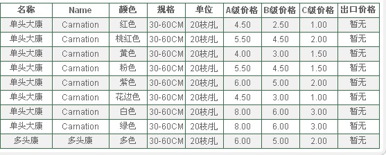 云南昆明老市场2009年08月20日康乃馨报价信息