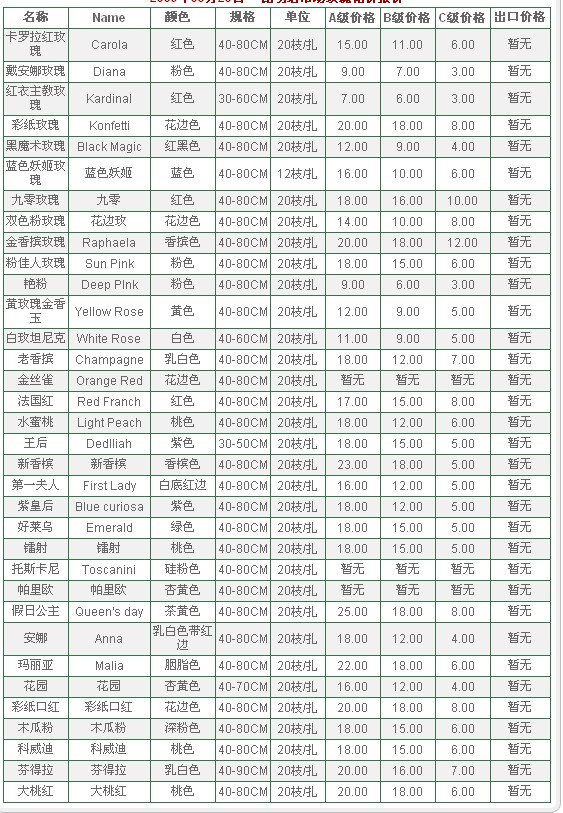 云南昆明老市场2009年08月20日玫瑰报价信息