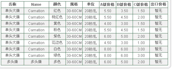 云南昆明老市场2009年08月21日康乃馨报价信息