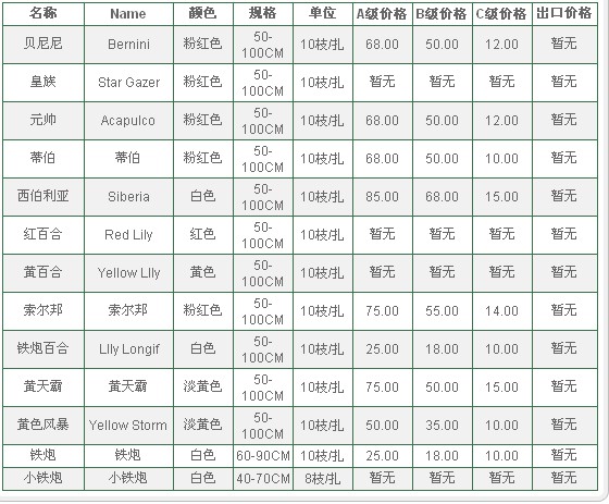 云南昆明老市场2009年08月21日百合花报价信息