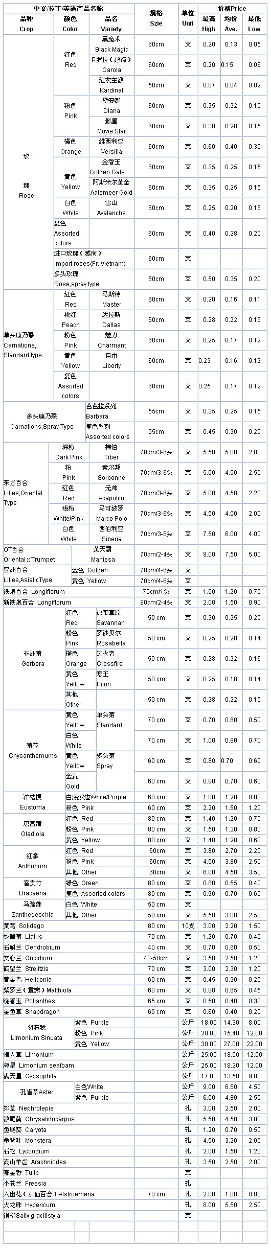 云南斗南花卉信息中心2009年08月20日鲜切花报价