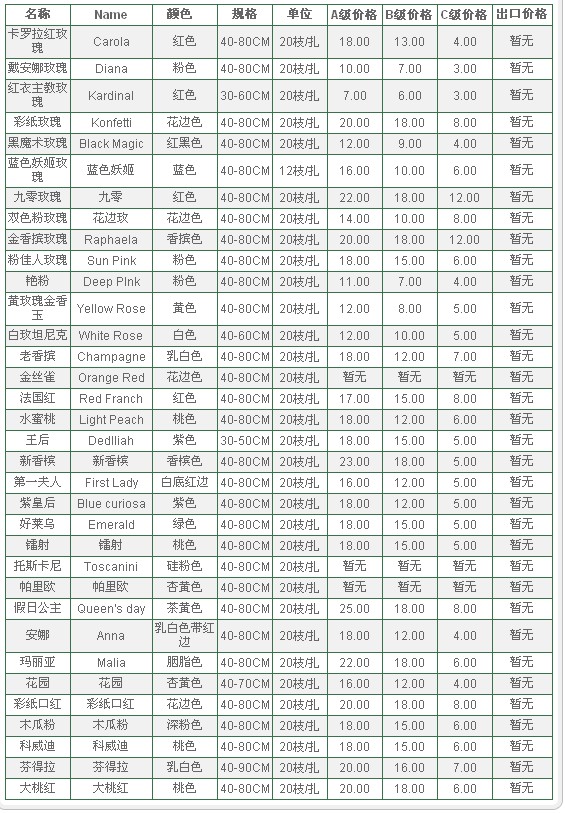 云南昆明老市场2009年08月21日玫瑰报价信息