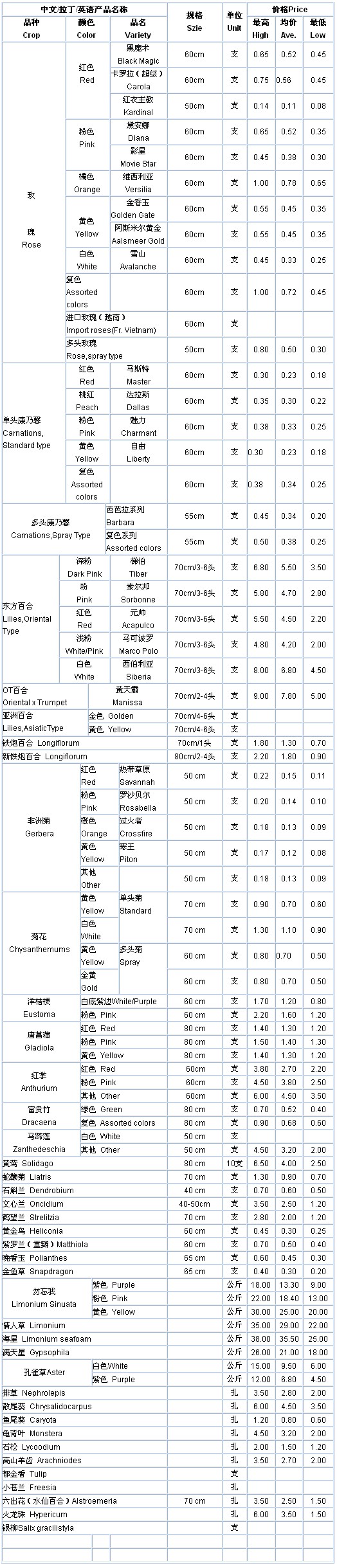 云南斗南花卉信息中心2009年08月24日鲜切花报价