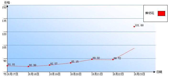 郑州陈砦花卉交易市场鲜切花一周行情指数曲线