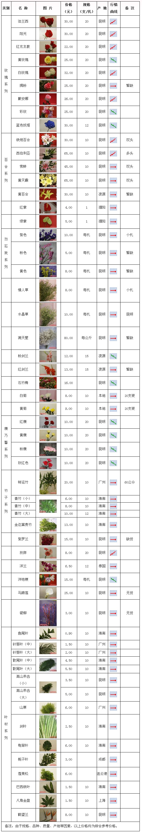 郑州陈砦花卉交易市场2009年8月28日鲜切花报价