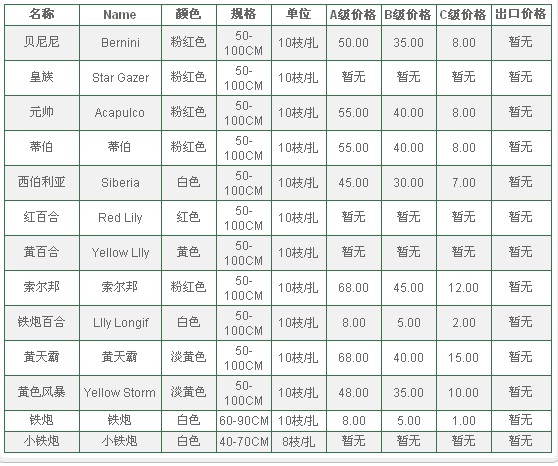 云南昆明老市场2009年08月03日百合报价信息