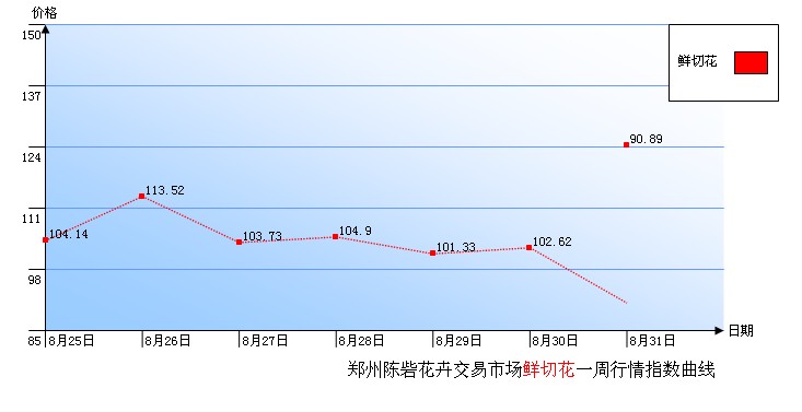 郑州陈砦花卉交易市场鲜切花一周行情指数曲线