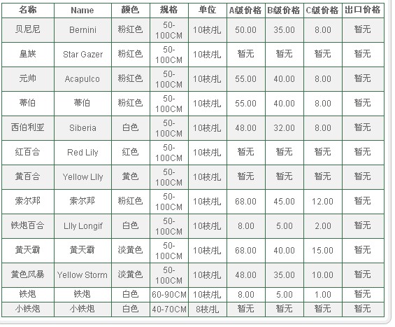 云南昆明老市场2009年08月04日百合报价信息