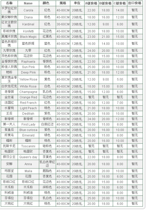 云南昆明老市场2009年08月04日玫瑰报价信息